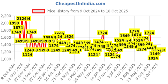 myntra.com Puma Classics Kids Graphic Youth Pants puma Price History Graph from 9 Oct 2024 to 18 Oct 2025
