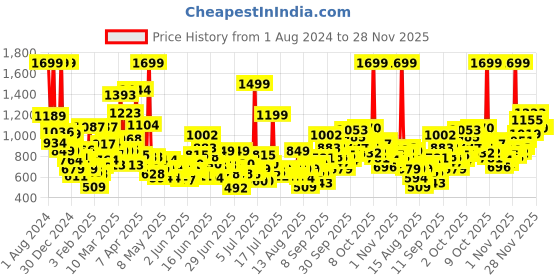 myntra.com Puma Classics Kids Printed Cotton Regular Shorts puma Price History Graph from 1 Aug 2024 to 28 Nov 2025