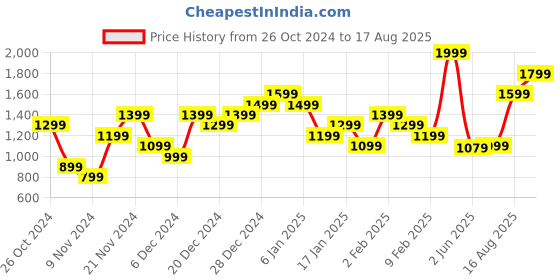 myntra.com Puma Classics Logo Printed Pure Cotton Outdoor T-shirt puma Price History Graph from 26 Oct 2024 to 17 Aug 2025