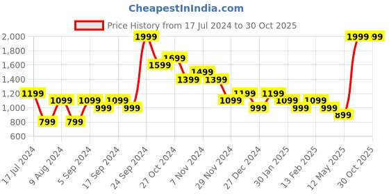 myntra.com Puma Classics Logo Printed Pure Cotton T-Shirt puma Price History Graph from 17 Jul 2024 to 29 Oct 2025