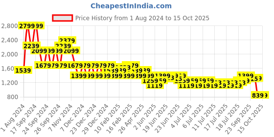 myntra.com Puma Classics Men Cotton Joggers puma Price History Graph from 1 Aug 2024 to 14 Oct 2025