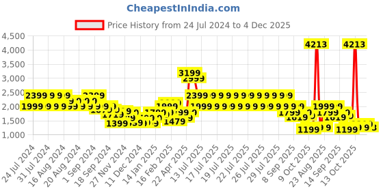 myntra.com Puma Classics Men Knitted Regular Fit Cotton Joggers puma Price History Graph from 24 Jul 2024 to 4 Dec 2025