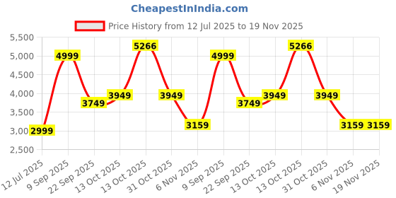 myntra.com Puma Classics Men Slim Fit Overlay Pants puma Price History Graph from 12 Jul 2025 to 19 Nov 2025