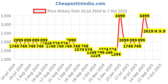 myntra.com Puma Classics Men Woven Printed Cotton Shorts puma Price History Graph from 24 Jul 2024 to 6 Oct 2025