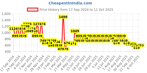 myntra.com Puma Classics Mid Fit Unisex Beanie puma Price History Graph from 17 Sep 2024 to 11 Oct 2025