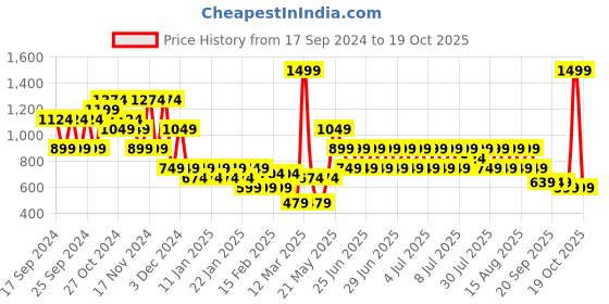 myntra.com Puma Classics Mid Fit Unisex Beanie Caps puma Price History Graph from 17 Sep 2024 to 16 Oct 2025