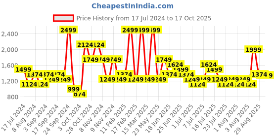 myntra.com Puma CLASSICS Mini A-Linen Regular Fit Skirt puma Price History Graph from 17 Jul 2024 to 17 Oct 2025