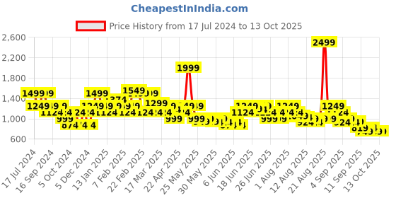 myntra.com Puma Classics Mini Skirt puma Price History Graph from 17 Jul 2024 to 13 Oct 2025