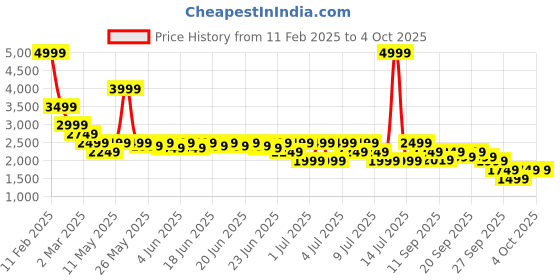 myntra.com Puma Classics Overdyed Jacket puma Price History Graph from 11 Feb 2025 to 4 Oct 2025