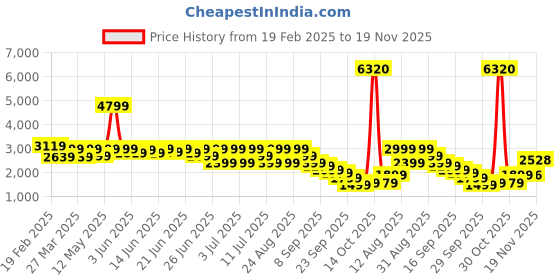 myntra.com Puma Classics Overdyed Pure Cotton Long Sleeve Jacket puma Price History Graph from 19 Feb 2025 to 19 Nov 2025