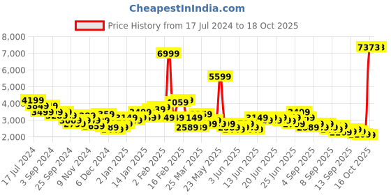 myntra.com Puma Classics Padded Bomber Jacket puma Price History Graph from 17 Jul 2024 to 18 Oct 2025