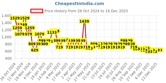 myntra.com Puma Classics Petalia Women Graphic Tee puma Price History Graph from 26 Oct 2024 to 15 Dec 2025