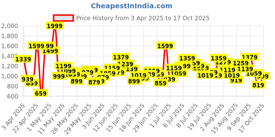 myntra.com Puma Classics Piece Boys It Up Pants puma Price History Graph from 3 Apr 2025 to 17 Oct 2025