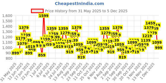 myntra.com Puma Classics Piece Boys It Up Track Pants puma Price History Graph from 31 May 2025 to 4 Dec 2025