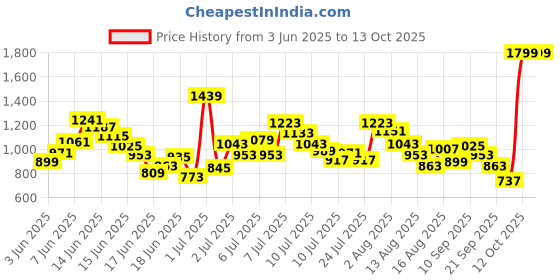 myntra.com Puma Classics Piece It Up Kids Regular Fit Track Pants puma Price History Graph from 3 Jun 2025 to 12 Oct 2025
