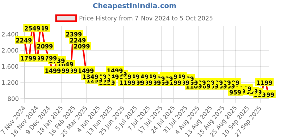 myntra.com Puma Classics Piece It Up Youth Jacket puma Price History Graph from 7 Nov 2024 to 4 Oct 2025