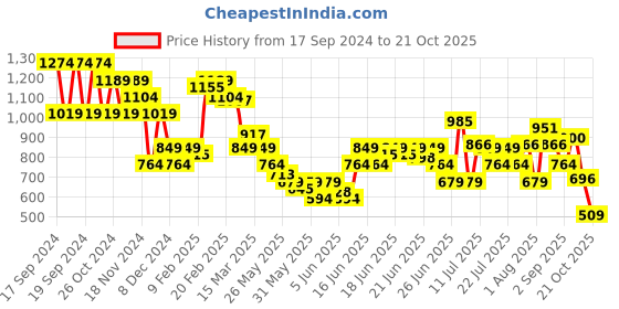 myntra.com Puma Classics Piece It Up Youth Polo Boys Printed T-Shirt puma Price History Graph from 17 Sep 2024 to 21 Oct 2025