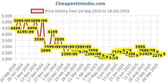 myntra.com Puma CLASSICS PLAY LOUD Relaxed Fit Hoodie puma Price History Graph from 24 Sep 2024 to 18 Oct 2025
