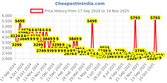 myntra.com Puma Classics Play.Paris. Hoodie puma Price History Graph from 17 Sep 2024 to 19 Nov 2025