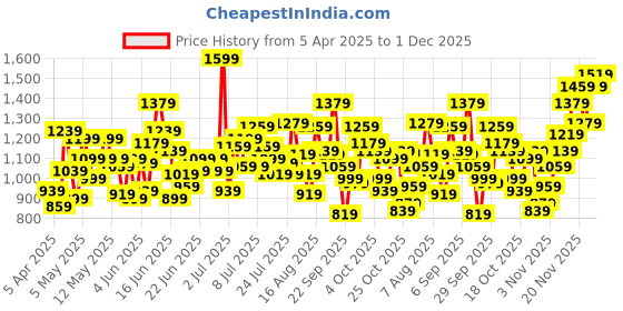 myntra.com Puma Classics Psl Boys Graphic Pants puma Price History Graph from 5 Apr 2025 to 1 Dec 2025