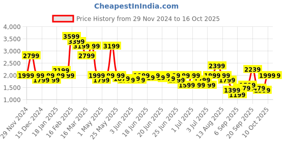 myntra.com Puma Classics PSL Boys Padded Jacket puma Price History Graph from 29 Nov 2024 to 16 Oct 2025