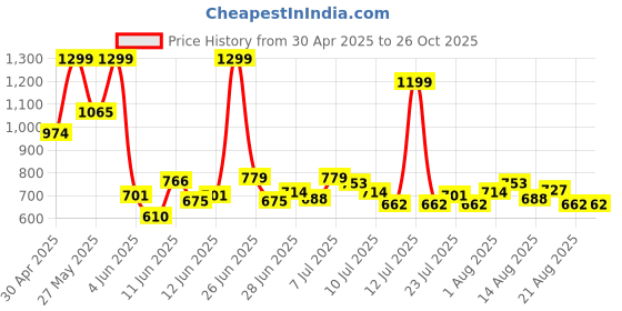 myntra.com Puma Classics PSL Graphic Boys Printed Pure Cotton Short Sleeve T-Shirt puma Price History Graph from 30 Apr 2025 to 26 Oct 2025