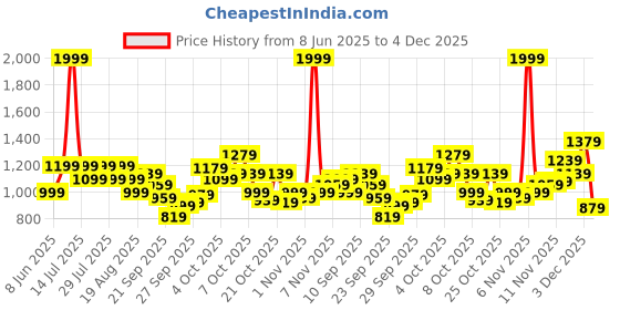 myntra.com Puma Classics PSL Graphic Kid's Crew-Neck Sweatshirt puma Price History Graph from 8 Jun 2025 to 4 Dec 2025