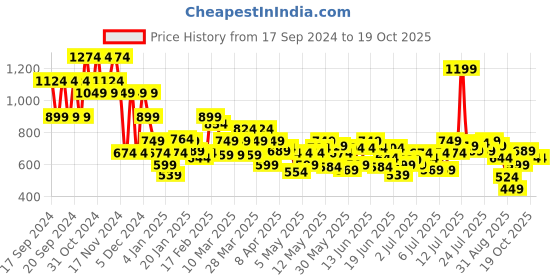 myntra.com Puma Classics PSL Graphic Polo Boys Tshirt puma Price History Graph from 17 Sep 2024 to 19 Oct 2025