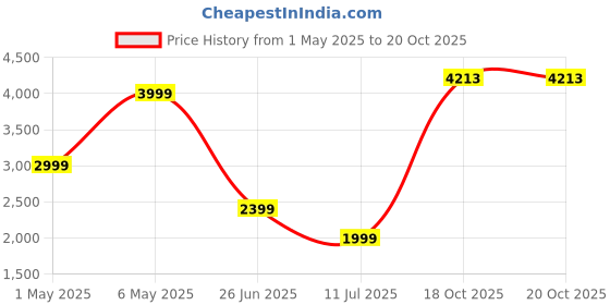 myntra.com Puma Classics PSL Kids Padded Jacket puma Price History Graph from 1 May 2025 to 20 Oct 2025