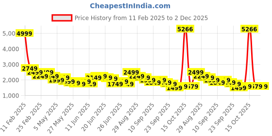 myntra.com Puma Classics Relaxed Fit Hooded Sweatshirt puma Price History Graph from 11 Feb 2025 to 1 Dec 2025