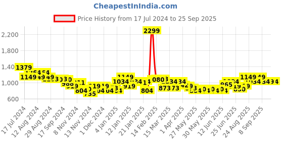 myntra.com Puma Classics Ribbed Above Knee Skirt puma Price History Graph from 17 Jul 2024 to 25 Sep 2025