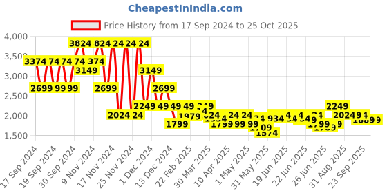 myntra.com Puma CLASSICS Shiny Logo Hoodie Sweatshirts puma Price History Graph from 17 Sep 2024 to 25 Oct 2025