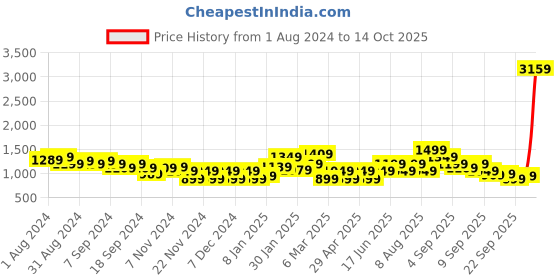 myntra.com Puma CLASSICS Sleeveless Sustainable Sheath Dress puma Price History Graph from 1 Aug 2024 to 14 Oct 2025