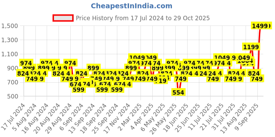 myntra.com Puma Classics Solid Round Neck Slim Fit Gym or Training Tank Crop Top puma Price History Graph from 17 Jul 2024 to 27 Oct 2025