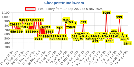 myntra.com Puma Classics SPORTFEAST Kids Printed T-Shirts puma Price History Graph from 17 Sep 2024 to 6 Nov 2025