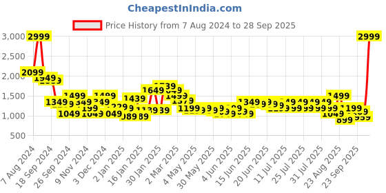 myntra.com Puma Classics T7 Girl Track Jacket puma Price History Graph from 7 Aug 2024 to 28 Sep 2025