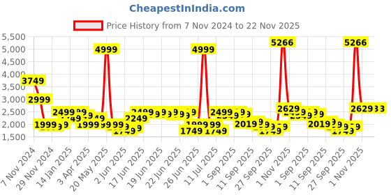 myntra.com Puma Classics T7 Men's Full Zip Jacket puma Price History Graph from 7 Nov 2024 to 22 Nov 2025