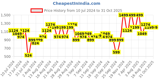 myntra.com Puma Classics Unisex Gold Metal Cat Baseball Cap puma Price History Graph from 10 Jul 2024 to 30 Oct 2025