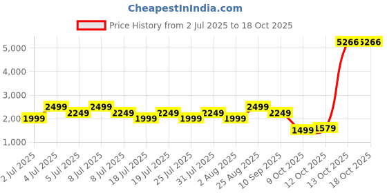 myntra.com Puma CLASSICS Utility Crew-Neck Sweatshirt puma Price History Graph from 2 Jul 2025 to 18 Oct 2025
