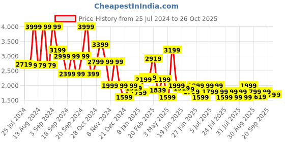 myntra.com Puma CLASSICS Women Printed Cotton Joggers puma Price History Graph from 25 Jul 2024 to 26 Oct 2025