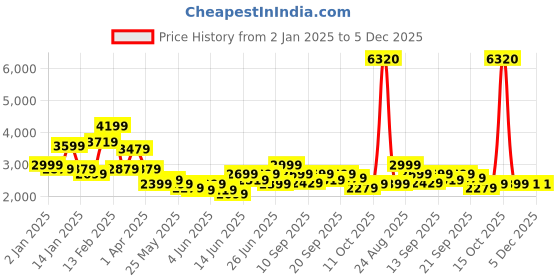myntra.com Puma Classics Woven Tie and Dye Stand Collar Outdoor Tailored Jacket puma Price History Graph from 2 Jan 2025 to 5 Dec 2025
