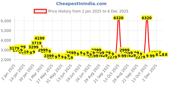 myntra.com Puma Classics Woven Tie and Dye Stand Collar Outdoor Tailored Jacket puma Price History Graph from 2 Jan 2025 to 6 Dec 2025