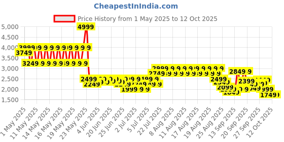 myntra.com Puma Classics Youth Graphic Printed Padded Jacket puma Price History Graph from 1 May 2025 to 4 Oct 2025