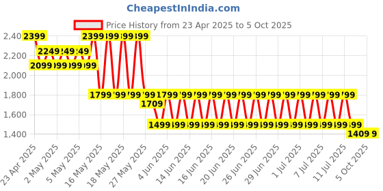 myntra.com Puma Cloudspun All Over Printed T-Shirt puma Price History Graph from 23 Apr 2025 to 4 Oct 2025