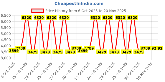 myntra.com Puma Cloudspun Branded Men's Training Hoodie puma Price History Graph from 6 Oct 2025 to 19 Nov 2025