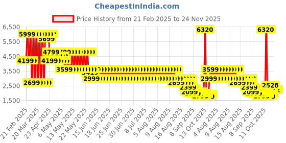 myntra.com puma Cloudspun Branded Printed Long Sleeve Hooded Training Sweatshirt puma Price History Graph from 21 Feb 2025 to 24 Nov 2025