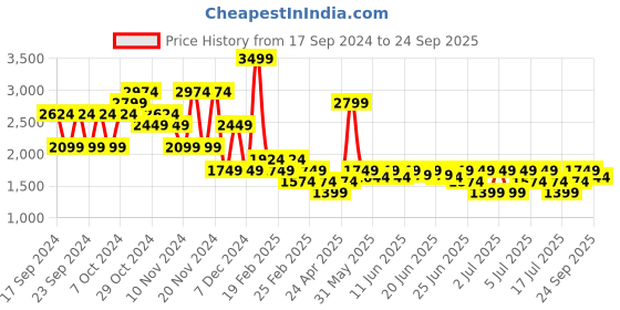 myntra.com Puma CLOUDSPUN Colourblocked Soft Breathable Training T-Shirt puma Price History Graph from 17 Sep 2024 to 24 Sep 2025