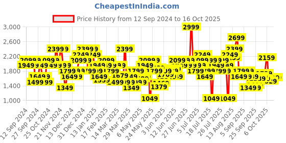myntra.com Puma Cloudspun Drycell Training T-shirt puma Price History Graph from 12 Sep 2024 to 13 Oct 2025
