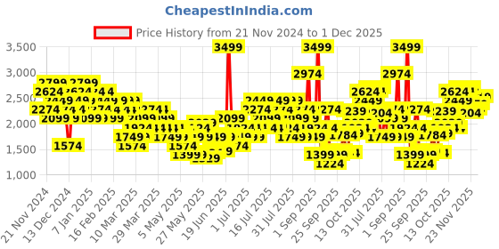 myntra.com Puma Cloudspun Drycell Training T-shirt puma Price History Graph from 21 Nov 2024 to 1 Dec 2025
