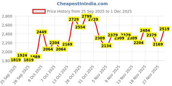 myntra.com Puma Cloudspun Drycell Training T-shirt puma Price History Graph from 25 Sep 2025 to 1 Dec 2025